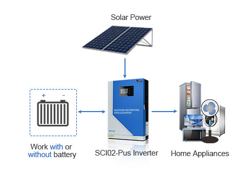 A eletricidade do painel solar pode fornecer energia diretamente para a carga sem passar pela bateria, o que reduz a demanda pela bateria e reduz o custo do sistema.