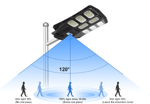 Sensor de radar embutido, totalmente brilhante quando as pessoas vêm, ligeiramente brilhante ao sair, economizando energia.