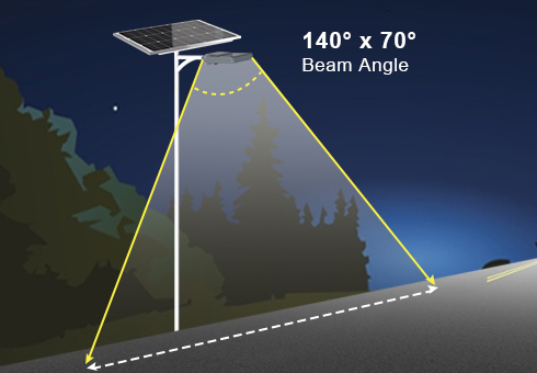 Apenas uma etapa plug-in para conexão de fiação, fácil de instalar e manter. Ângulo de iluminação amplo de 140 ° cobrindo uma área de estrada mais ampla