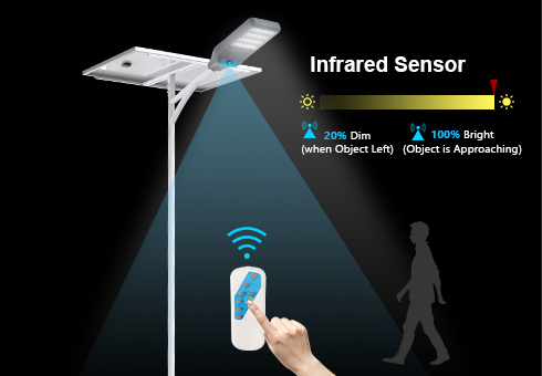 Sensor infravermelho adotado para controle de iluminação inteligente. Temporização e automático ligar/desligar pelo controle remoto inteligente.