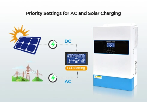 Permite aos usuários configurar a prioridade de carregamento AC ou Solar diretamente através do painel LCD, maximizando a eficiência de utilização de energia com base em suas preferências.