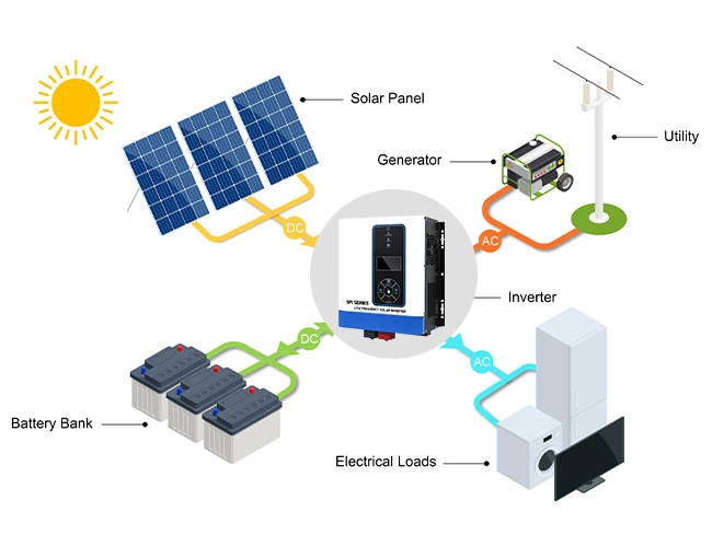 Off grid inversor solar preço