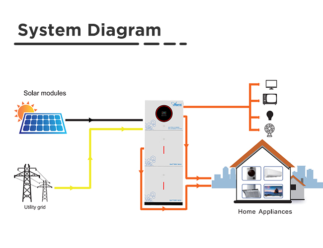 Armazenamento integrado de energia