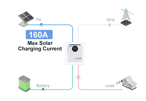 O controlador solar MPPT integrado possui uma impressionante corrente de carga máxima de 160A, permitindo a coleta de energia ideal de seus painéis solares.